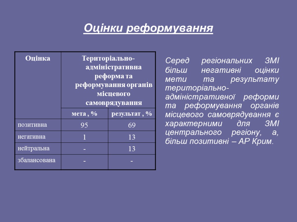 Оцінки реформування Серед регіональних ЗМІ більш негативні оцінки мети та результату територіально-адміністративної реформи та